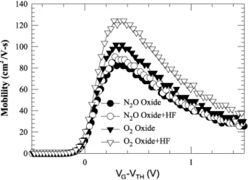 Fig. 2. I versus V curves under different V 0 V = 0:5, 1.0, 1.5, and 2.0 V. The gate oxide was split four conditions, i.e., O versus N O oxide and with/without HF-vapor (HFV) treatment