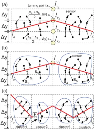 Figure 12. An example of the recursive planning method for a data ferry: (a) iteration 1: select one turning point, (b) iteration 1: