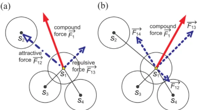 Figure 1. Examples of force-based deployment: (a) hybrid forces and (b) repulsive forces.