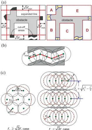 Figure 2. The VOR and minimax methods: (a) a Voroni diagram, (b) VOR method, and (c) minimax method.