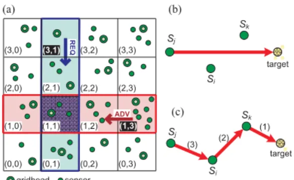 Figure 6. The grid-quorum and cascade movement methods: (a) grid-quorum, (b) direct movement, and (c) cascade movement.