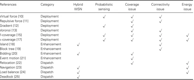 Table I. Comparison of mobility management methods for mobile sensors.