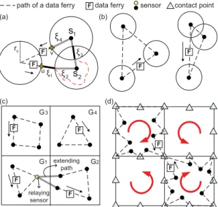 Figure 9. Path-planning examples for data ferries: (a) SIRA, (b) MURA, (c) NRA, and (d) FRA.