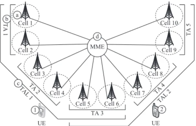 Fig. 1. LTE mobility management architecture.