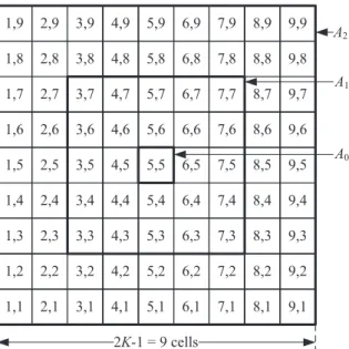 Fig. 4 shows an SDF partitioning example where K = 5 and N p = 3. In this ﬁgure, N T = min (K, N p ) = 3, l 0 = r 0 = 5, l 1 = 3, r 1 = 7, l 2 = 1, and r 2 = 9
