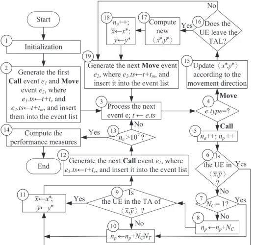 Fig. 5. Simulation ﬂow chart for TAL-based location update and paging.