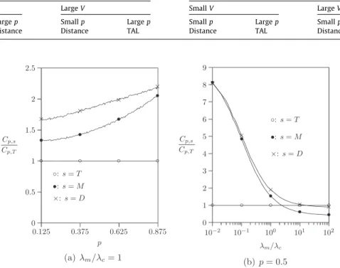 Fig. 7 , the values of the solid X curves are smaller than 1) because the distance-based scheme always resets the center cell of the residing area to the last interacted cell (i.e., when the UE resides in the center cell of the residing area, the UE is unl