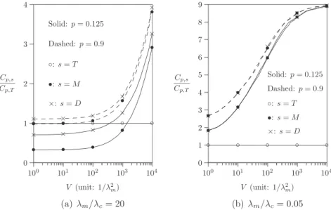 Fig. 9 a and b, for V P 2000=k 2 m ; C p;T < C p;M < C p;D ).