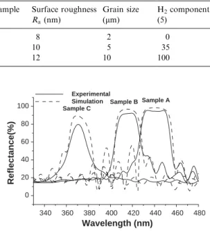 Fig. 3. Experimental optical reﬂectance spectra of three 30-pair AlN/GaN DBR (solid lines) and numerical simulations of the optical reﬂectance spectra (dash lines).