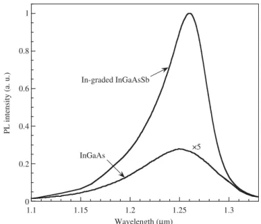 Fig. 1. A schematic plot of the In 0.45 Ga 0.55 As:Sb/GaAs single QW grown