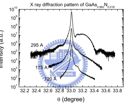 圖 2.2 不同厚度的GaAs 1-x N x 量子井x ray繞射圖形 
