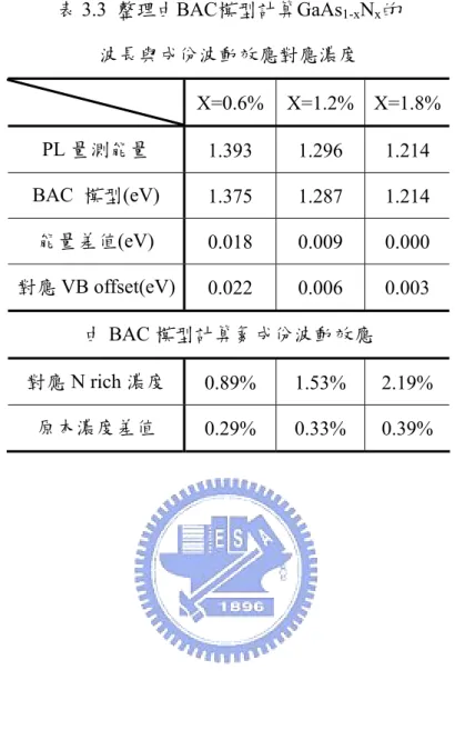 表 3.3  整理由BAC模型計算GaAs 1-x N x 的  波長與成份波動效應對應濃度   X=0.6% X=1.2% X=1.8%  PL 量測能量  1.393 1.296 1.214  BAC  模型(eV)  1.375 1.287 1.214  能量差值(eV)  0.018 0.009 0.000  對應 VB offset(eV) 0.022 0.006 0.003  由 BAC 模型計算氮成份波動效應  對應 N rich 濃度  0.89% 1.53% 2.19%  原本濃度差值  