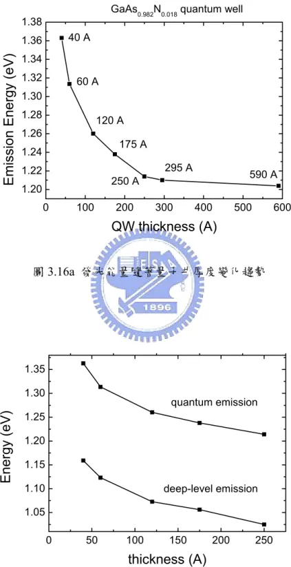 圖 3.16a  發光能量隨著量子井厚度變化趨勢  0 50 100 150 200 2501.051.101.151.201.251.301.35deep-level emissionEnergy (eV) thickness (A) quantum emission 圖 3.16b  量子井與深層缺陷能階發光能量的比較 