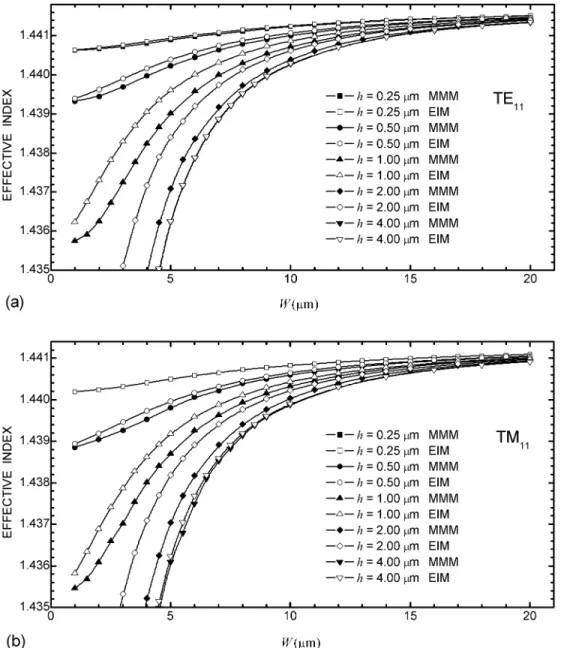 Fig. 2    Calculated effective index as a function of rib width at various rib heights