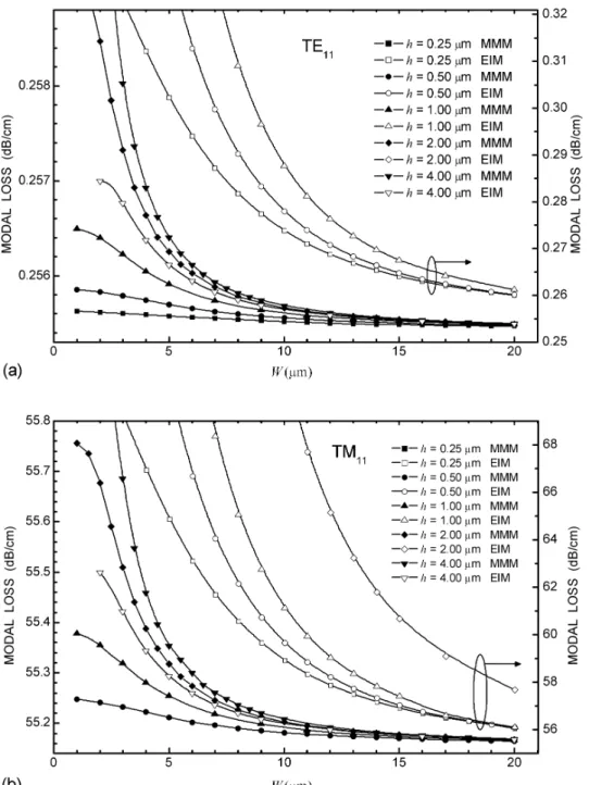 Fig. 3  Calculated modal loss as a function of rib width at various rib heights. (a) TE 11  mode, (b) TM 11  mode