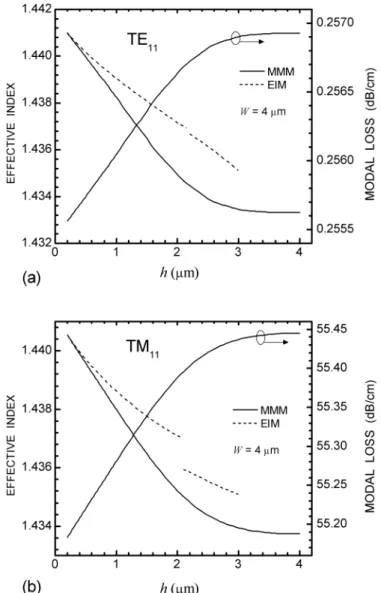 Fig. 4    Calculated effective index and modal loss as a function of rib height at a rib width of 4μm