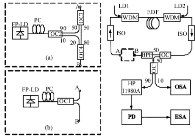 Fig. 1. Block diagrams of (a) an EDFL-FPLD link and (b) an EDFA-FPLD link.