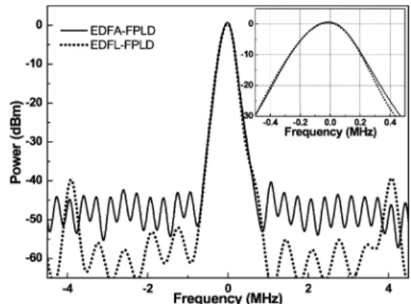 Fig. 2. Optical spectra of mutually injection-locked EDFA-FPLD link with different feedback injecting power (a) 0.37, (b) 4.5, and (c) 5.4 mW.