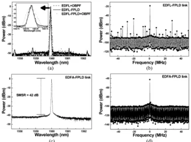 Fig. 4. (a) Lasing and (b) mode-beating spectra of EDFL-FPLD links with and without OBPF; (c) lasing and (d) mode-beating spectra of EDFA-FPLD link.