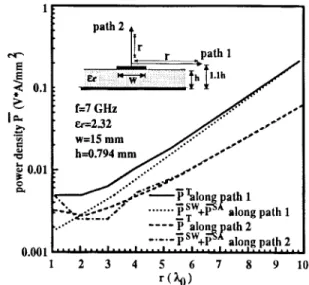 Fig. 4. Real power densities for different distances r along different paths used to check the power conservation in the far-field region and power interation in the near-field region.
