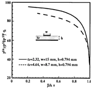 Fig. 13. Radiation efficiencies of two first microstrip-line higher order modes with different structural parameters, operating in the same frequency band.