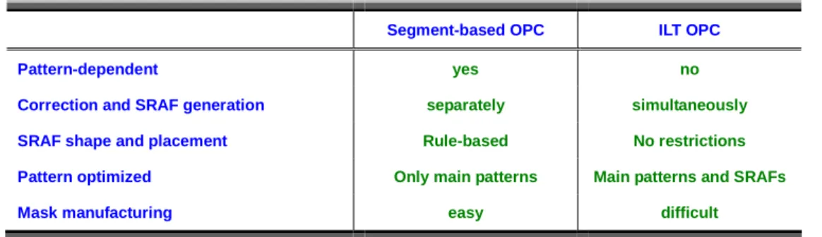 Table 1.Comparisons between segment-based OPC and ILT OPC.