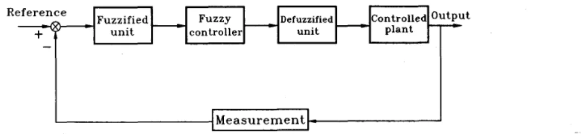 Fig.  1.  Block diagram  of  fuzzy  control system. 
