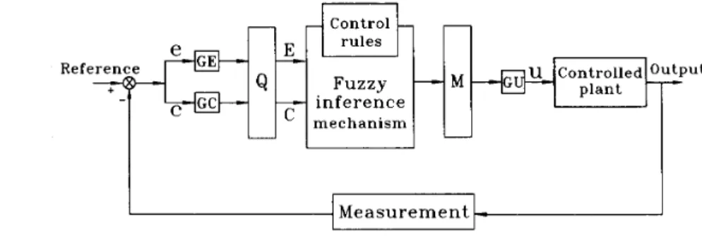 Fig.  2.  Alternative form  of  block diagram of  fuzzy  control system where: e  stands for error;  c  stands  for change  in  error;  GE,  GC, 