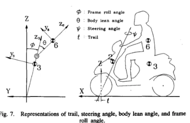 Fig.  7.  Representations of  trail, steering angle, body  lean angle, and kame 