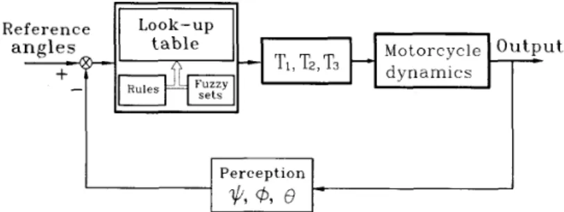 Fig.  8.  Block  diagram of  rider  control system  where:  TI stands for  steering torque; T2  stands  for  lower body  torque;  T3  stands  for  upper  body  torque;  yl  stands  for  steering angle;  6  stands  for  frame  roll  angle; and  0  stands  f