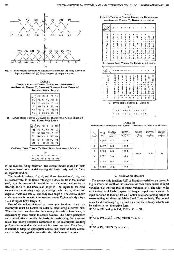 Fig. 9.  Membership functions  of  linguistic variables for  (a)  f u z y  subsets  of 