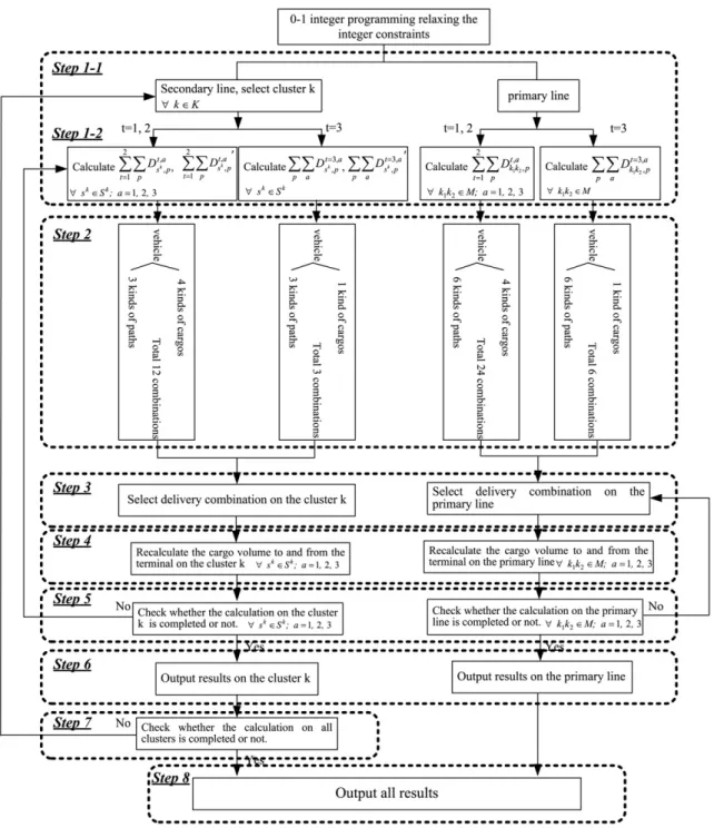 Fig. 3. Vehicle transportation cost algorithm framework.
