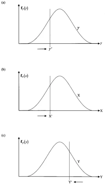 Fig. 5. The relationship among c, X, and Y