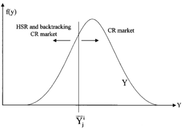 Fig. 6. Market segmentation of CR alone, and HSR and backtracking CR