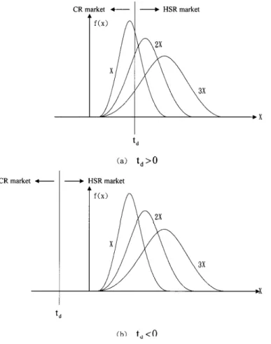 Fig. 2. HSR and CR market segmentation for Type I passengers alighting at station i