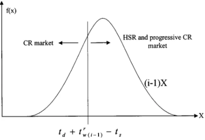 Fig. 4. Market segmentation of CR alone, and HSR and progressive CR