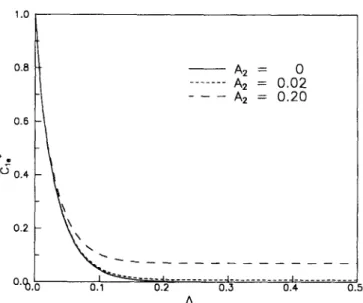 Fig.  5(a).  Plots  of  C*  at  the  exit  of  the  a n n u l a r   d e n u d e r   for  different  v a l u e s   of  A 2  as  a  f u n c t i o n   of  4