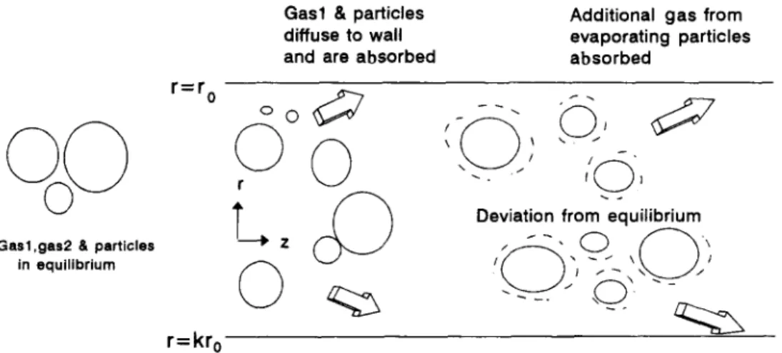 Fig. 1.  A schematic diagram of the annular denuder system showing simultaneous gas diffusion,  aerosol diffusion and evaporation
