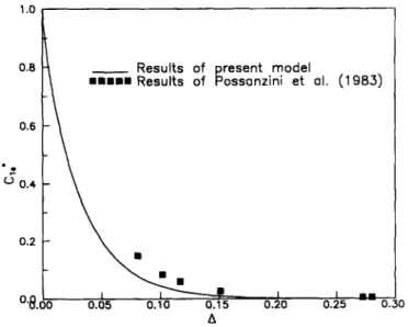 Fig. 3.  Comparsion of the measured and predicted results on C*= as a function of A. 