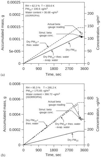 Fig. 5. SimulatedPM 10 mass in the beta-gauge versus time during sampling and beta-counting at Ta-Liao, (a) 23rd,