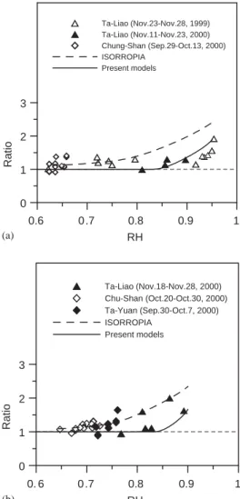 Fig. 2. Ratio of daily average PM 10 concentrations of Wedding beta-gauge to (a) Wedding (b) Andersen hi-vol sampler