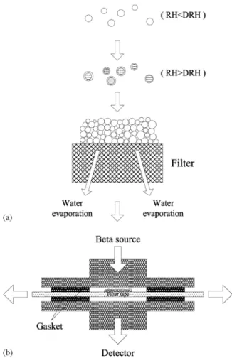 Fig. 3. (a) Water evaporation loss occurs during sampling, and(b) when the sampling manifoldis openedbefore beta-counting