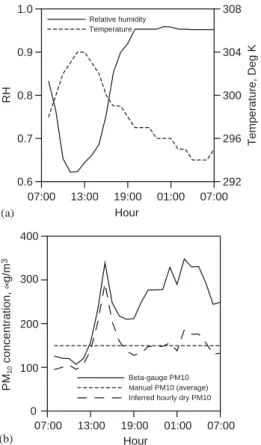 Fig. 4. (a) Temperature andrelative humidity, and(b) PM 10 concentration versus time at Ta-Liao, November 23, 1999.