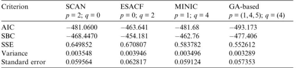 Table 15 , indicating that there is seasonal eﬀect in the 12th lag and the sales data set follows a SARIMA model