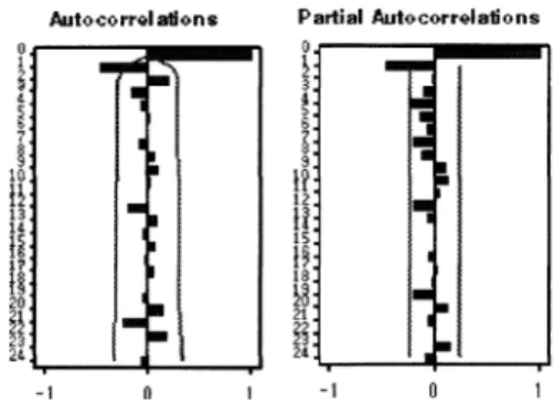 Fig. 2. The graph of ACF and PACF in sales data set.