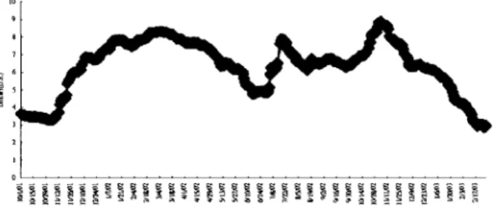 Fig. 3. The pricing trend of 256 Mb DDR.