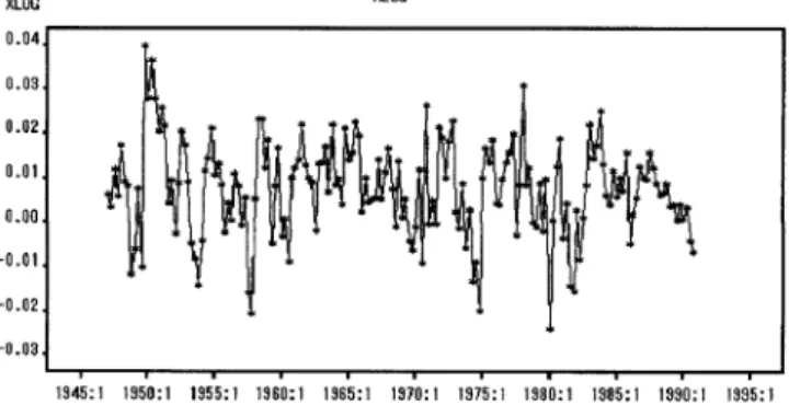 Fig. A.2. The time series graph of the unemployment dataset.Fig. A.1. The time series graph of the GNP dataset.