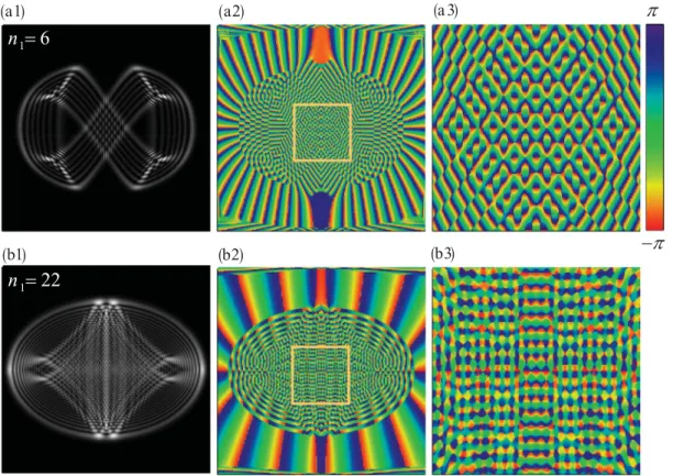 FIG. 6. (Color online) (a1),(b1) Theoretical results in Figs. 4(a) and 4(e) . (a2),(b2) Phase distribution of (a1) and (b1), respectively