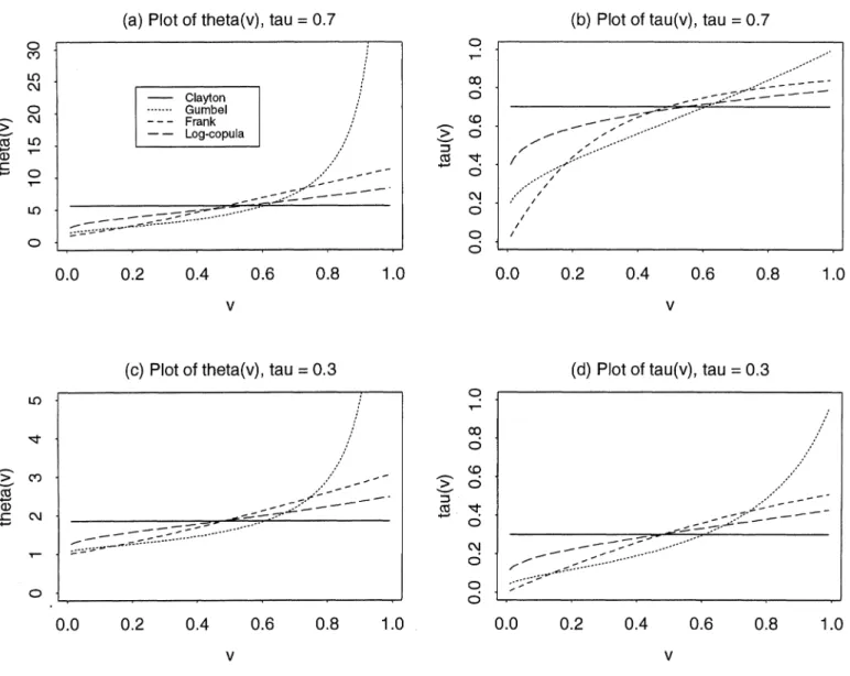 Figure  1.-  Plots of Oc,  (v) and  i-r,  (v).  -  Clayton,  .  Gumbel,  - --  Frank,  ---Log-copula