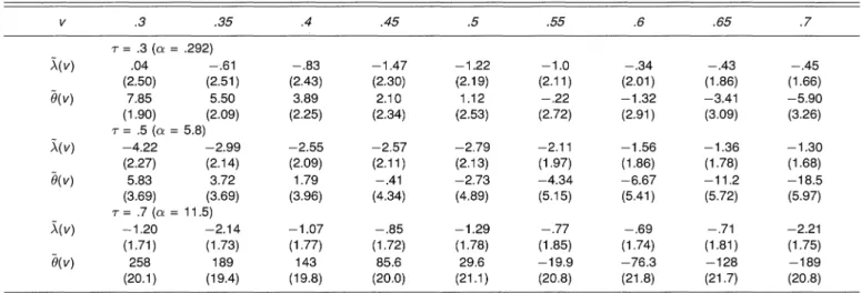 Table 2.  Large-Sample Simulation Results for Frank's Model (Based on 1,000 Replications)  v  .3  .35  .4  .45  .5  .55  .6  .65  .7  r=  .3 (a  = .292)  A(v)  .04  -.61  -.83  -1.47  -1.22  -1.0  -.34  -.43  -.45  (2.50)  (2.51)  (2.43)  (2.30)  (2.19)  (